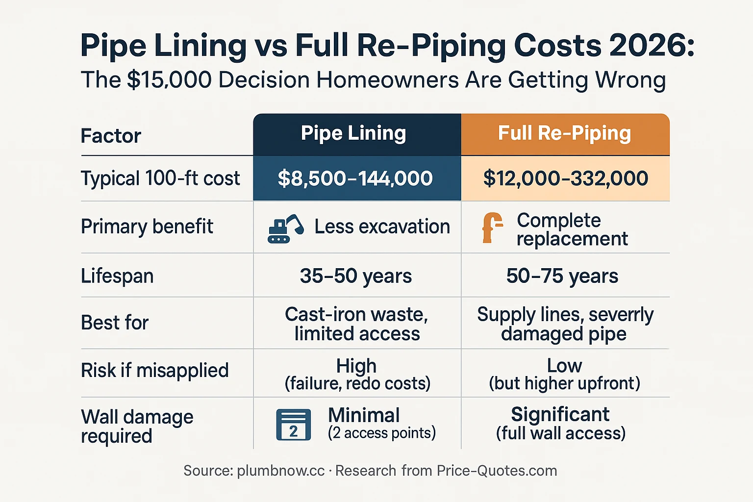 Pipe Lining vs Full Re-Piping Costs 2026: The $15,000 Decision Homeowners Are Getting Wrong - Data Visualization